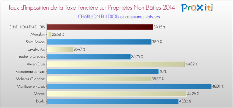 Taux d'imposition de la taxe foncière sur les immeubles et terrains non batis 2014 pour CHâTILLON-EN-DIOIS et les communes proches Comparaison des taux d'imposition de la taxe foncière sur les immeubles et terrains non batis 2014 pour CHâTILLON-EN-DIOIS et les communes voisines