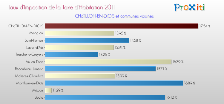 Taux d'imposition de la taxe d'habitation 2011 pour CHâTILLON-EN-DIOIS et les communes proches Comparaison des taux d'imposition de la taxe d'habitation 2011 pour CHâTILLON-EN-DIOIS et les communes voisines