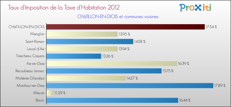 Taux d'imposition de la taxe d'habitation 2012 pour CHâTILLON-EN-DIOIS et les communes proches Comparaison des taux d'imposition de la taxe d'habitation 2012 pour CHâTILLON-EN-DIOIS et les communes voisines