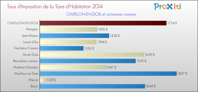Taux d'imposition de la taxe d'habitation 2014 pour CHâTILLON-EN-DIOIS et les communes proches Comparaison des taux d'imposition de la taxe d'habitation 2014 pour CHâTILLON-EN-DIOIS et les communes voisines
