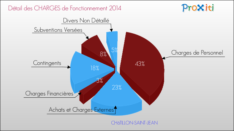 Décomposition des Charges de Fonctionnement 2014 de la commune de CHâTILLON-SAINT-JEAN Charges de Fonctionnement 2014 pour la commune de CHâTILLON-SAINT-JEAN