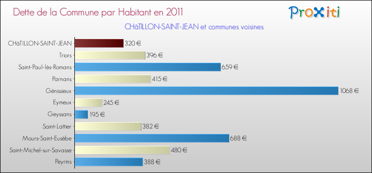 Dette par habitant de la commune en 2011 pour CHâTILLON-SAINT-JEAN et les communes proches Comparaison de la dette par habitant de la commune en 2011 pour CHâTILLON-SAINT-JEAN et les communes voisines