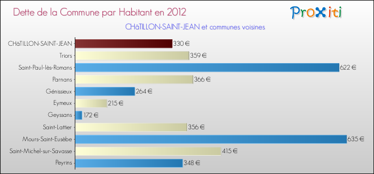 Dette par habitant de la commune en 2012 pour CHâTILLON-SAINT-JEAN et les communes proches Comparaison de la dette par habitant de la commune en 2012 pour CHâTILLON-SAINT-JEAN et les communes voisines