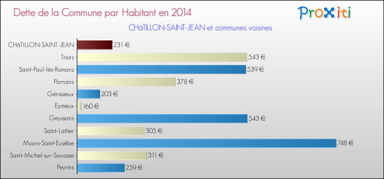Dette par habitant de la commune en 2014 pour CHâTILLON-SAINT-JEAN et les communes proches Comparaison de la dette par habitant de la commune en 2014 pour CHâTILLON-SAINT-JEAN et les communes voisines