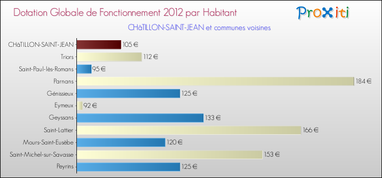 Montant des dotations globales de fonctionnement DGF par Habitant pour CHâTILLON-SAINT-JEAN et les communes proches Comparaison des des dotations globales de fonctionnement DGF par habitant pour CHâTILLON-SAINT-JEAN et les communes voisines