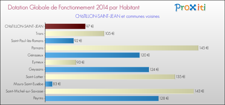 Montant des dotations globales de fonctionnement DGF par Habitant pour CHâTILLON-SAINT-JEAN et les communes proches en 2014. Comparaison des des dotations globales de fonctionnement DGF par habitant pour CHâTILLON-SAINT-JEAN et les communes voisines en 2014.