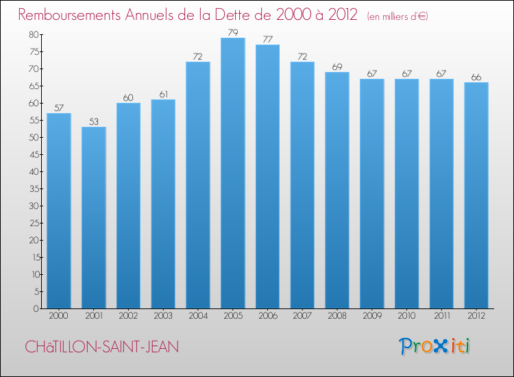 Evolution de l'annuité de la dette pour la commune de CHâTILLON-SAINT-JEAN de 2000 à 2012 Annuités de la dette pour CHâTILLON-SAINT-JEAN de 2000 à 2012