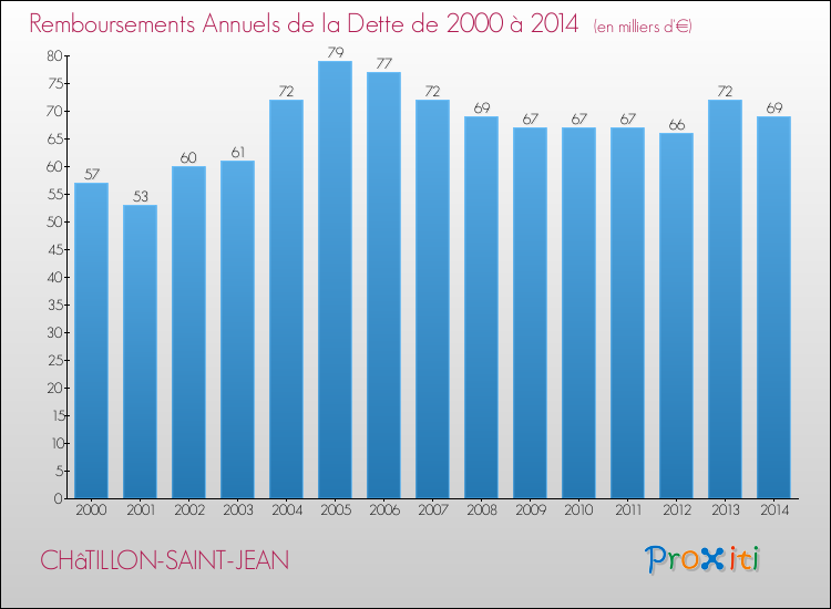 Evolution de l'annuité de la dette pour la commune de CHâTILLON-SAINT-JEAN de 2000 à 2014 Annuités de la dette pour CHâTILLON-SAINT-JEAN de 2000 à 2014