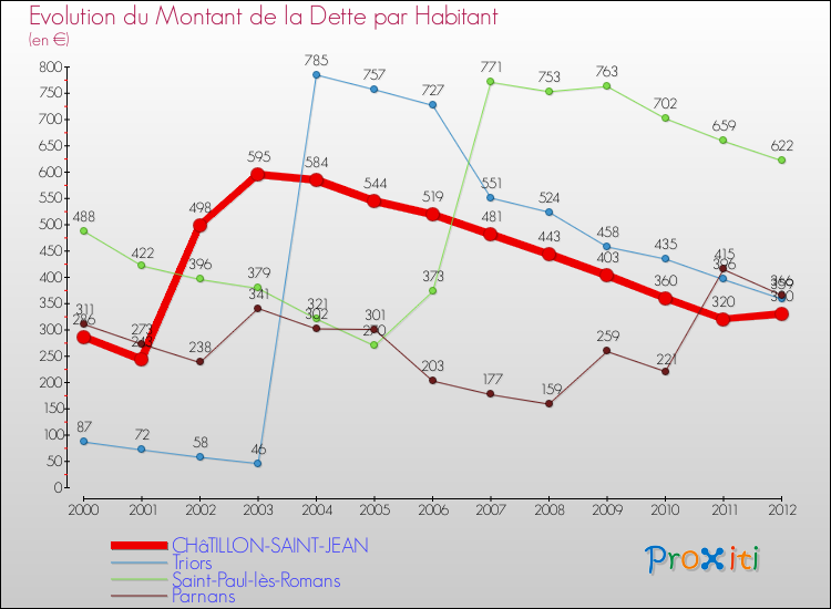 Evolution de la dette par habitant pour la commune de CHâTILLON-SAINT-JEAN et les communes proches de 2000 à 2012 Comparaison de la dette par habitant pour CHâTILLON-SAINT-JEAN et les communes voisines de 2000 à 2012