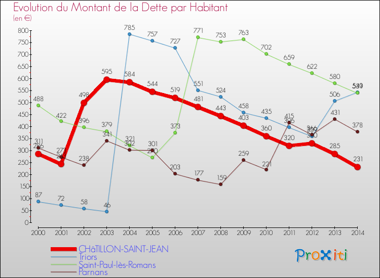 Evolution de la dette par habitant pour la commune de CHâTILLON-SAINT-JEAN et les communes proches de 2000 à 2014 Comparaison de la dette par habitant pour CHâTILLON-SAINT-JEAN et les communes voisines de 2000 à 2014