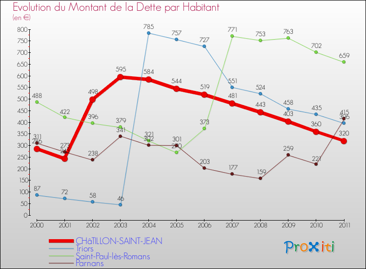 Evolution de la dette par habitant pour la commune de CHâTILLON-SAINT-JEAN et les communes proches Comparaison de la dette par habitant pour CHâTILLON-SAINT-JEAN et les communes voisines