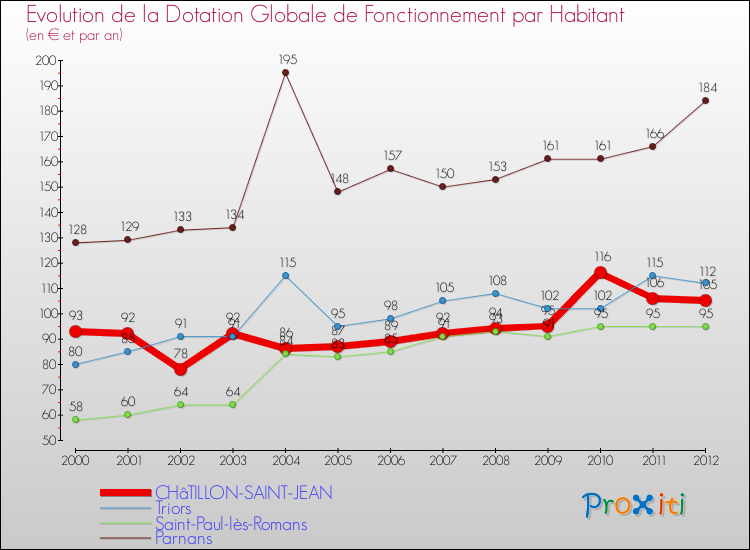 Evolution et montant de la dotation globale de fonctionnement par Habitant pour CHâTILLON-SAINT-JEAN et les communes proches Comparaison des dotations globales de fonctionnement par habitant pour CHâTILLON-SAINT-JEAN et les communes voisines