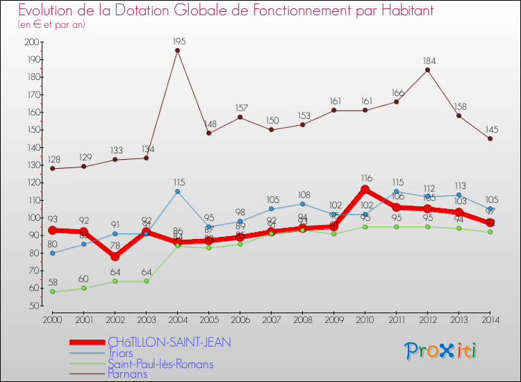 Evolution et montant de la dotation globale de fonctionnement par Habitant pour CHâTILLON-SAINT-JEAN et les communes proches de 2000 à 2014. Comparaison des dotations globales de fonctionnement par habitant pour CHâTILLON-SAINT-JEAN et les communes voisines de 2000 à 2014.
