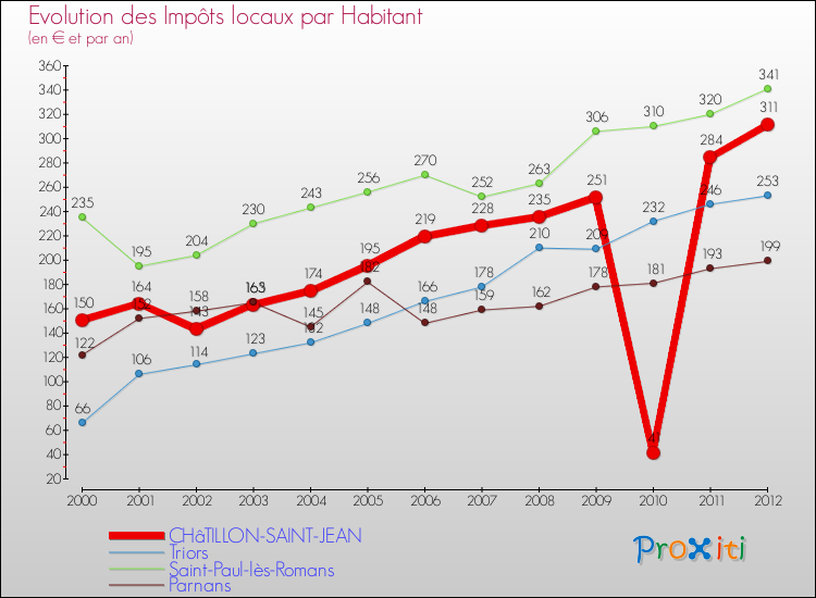 Evolution et montant des impôts locaux par Habitant pour CHâTILLON-SAINT-JEAN et les communes proches Comparaison des impôts locaux par habitant pour CHâTILLON-SAINT-JEAN et les communes voisines