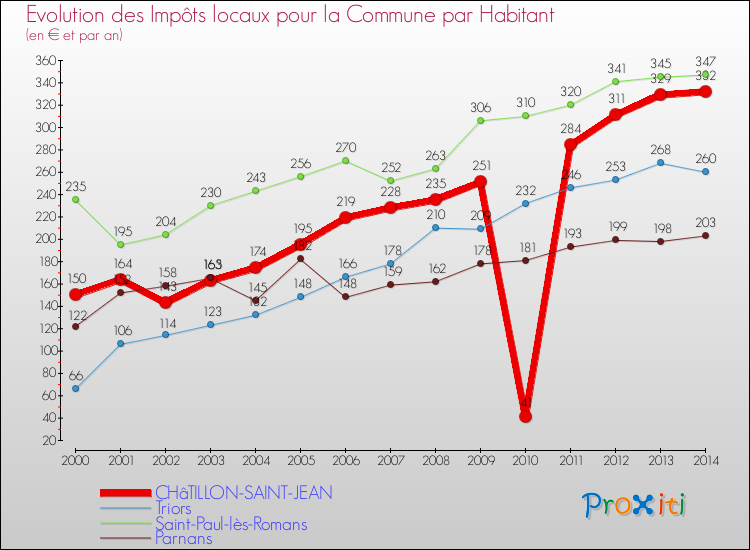Evolution et montant des impôts locaux par Habitant pour CHâTILLON-SAINT-JEAN et les communes proches de 2000 à 2014 Comparaison des impôts locaux par habitant pour CHâTILLON-SAINT-JEAN et les communes voisines de 2000 à 2014