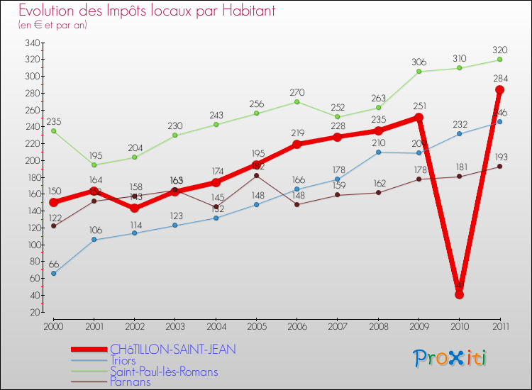 Evolution et montant des impôts locaux par Habitant pour CHâTILLON-SAINT-JEAN et les communes proches Comparaison des impôts locaux par habitant pour CHâTILLON-SAINT-JEAN et les communes voisines