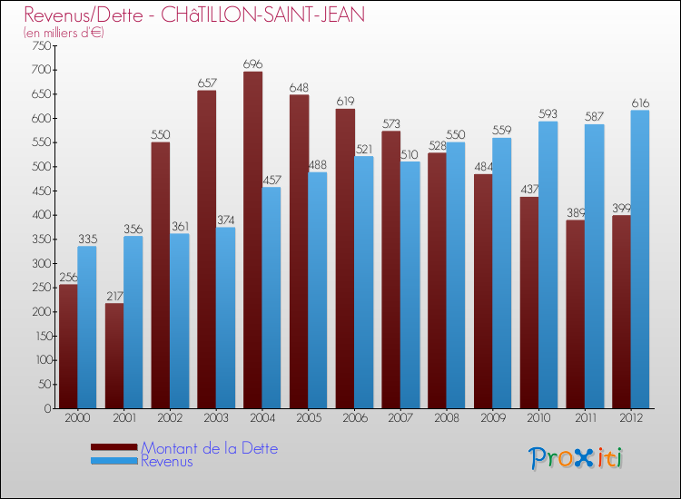 Evolution comparée de la dette et des revenus pour la commune de CHâTILLON-SAINT-JEAN de 2000 à 2012 Comparaison de la dette et des revenus pour CHâTILLON-SAINT-JEAN de 2000 à 2012
