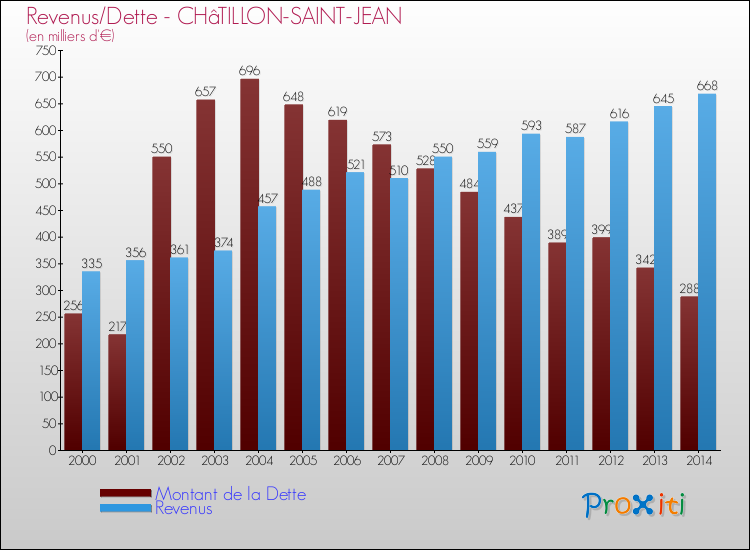 Evolution comparée de la dette et des revenus pour la commune de CHâTILLON-SAINT-JEAN de 2000 à 2014 Comparaison de la dette et des revenus pour CHâTILLON-SAINT-JEAN de 2000 à 2014