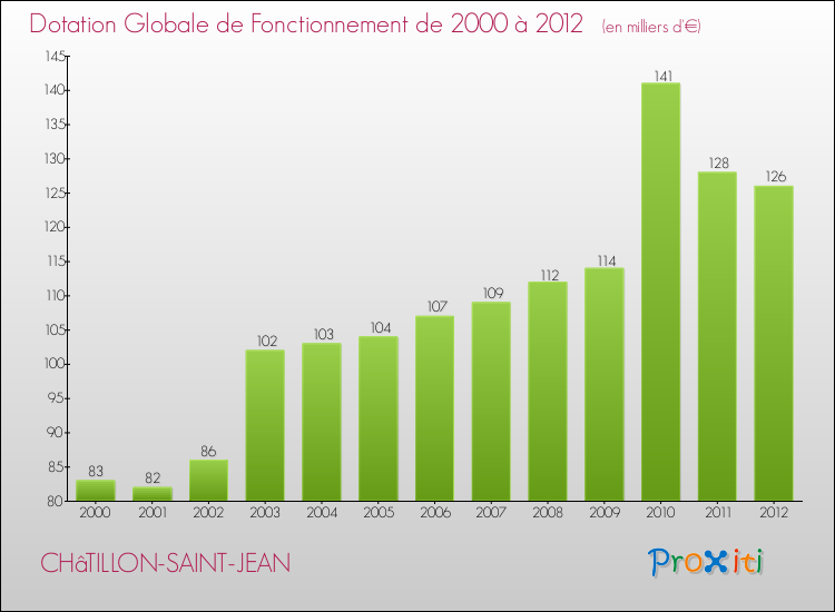 Evolution du montant de la Dotation Globale de Fonctionnement pour la commune de CHâTILLON-SAINT-JEAN de 2000 à 2012 Evolution du montant de la Dotation Globale de Fonctionnement pour CHâTILLON-SAINT-JEAN de 2000 à 2012