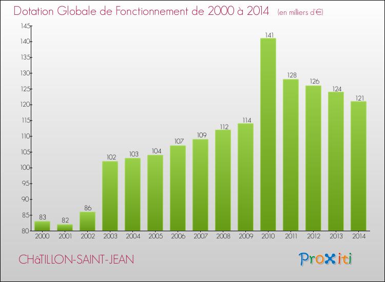 Evolution du montant de la Dotation Globale de Fonctionnement pour la commune de CHâTILLON-SAINT-JEAN de 2000 à 2014 Evolution du montant de la Dotation Globale de Fonctionnement pour CHâTILLON-SAINT-JEAN de 2000 à 2014