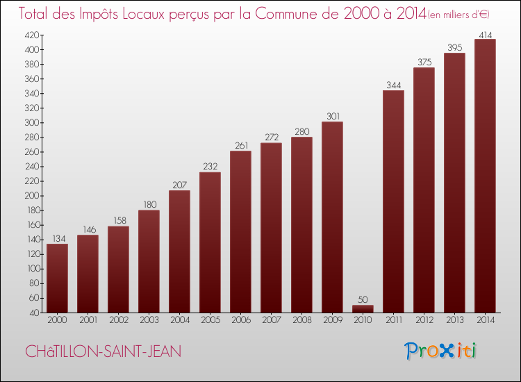 Evolution des Impôts Locaux pour la commune de CHâTILLON-SAINT-JEAN de 2000 à 2014 Evolution des Impôts Locaux pour CHâTILLON-SAINT-JEAN de 2000 à 2014