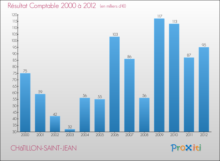Evolution du résultat comptable pour la commune de CHâTILLON-SAINT-JEAN de 2000 à 2012 Evolution du résultat comptable pour CHâTILLON-SAINT-JEAN de 2000 à 2012