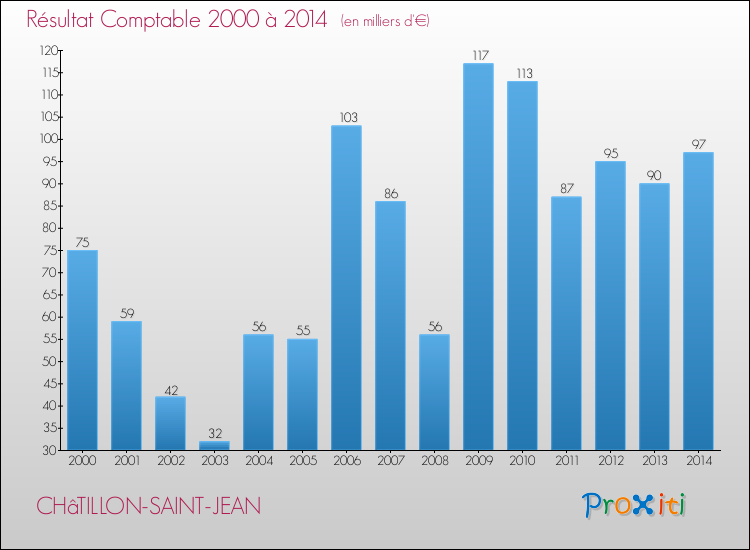 Evolution du résultat comptable pour la commune de CHâTILLON-SAINT-JEAN de 2000 à 2014 Evolution du résultat comptable pour CHâTILLON-SAINT-JEAN de 2000 à 2014