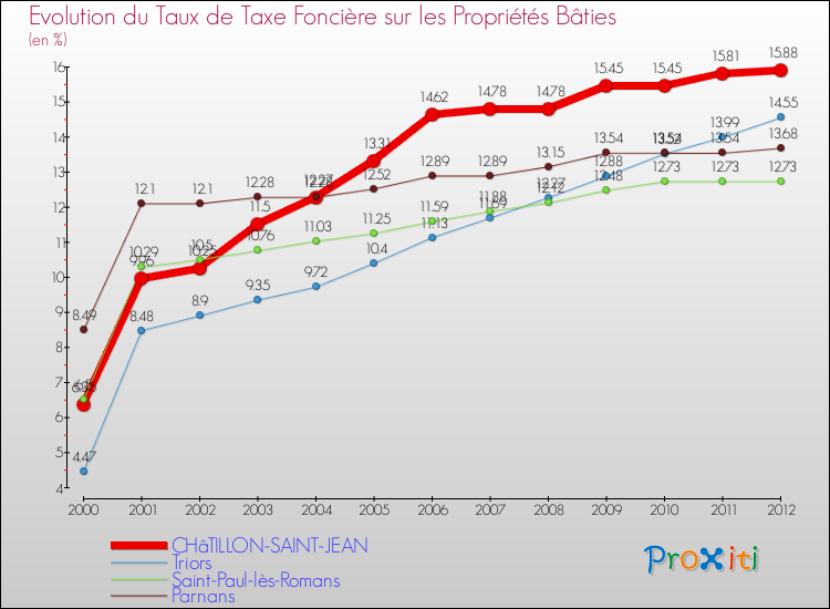 Evolution du taux de la taxe foncière sur le bati pour CHâTILLON-SAINT-JEAN et les communes proches de 2000 à 2012 Comparaison des taux de taxe foncière sur le bati pour CHâTILLON-SAINT-JEAN et les communes voisines de 2000 à 2012