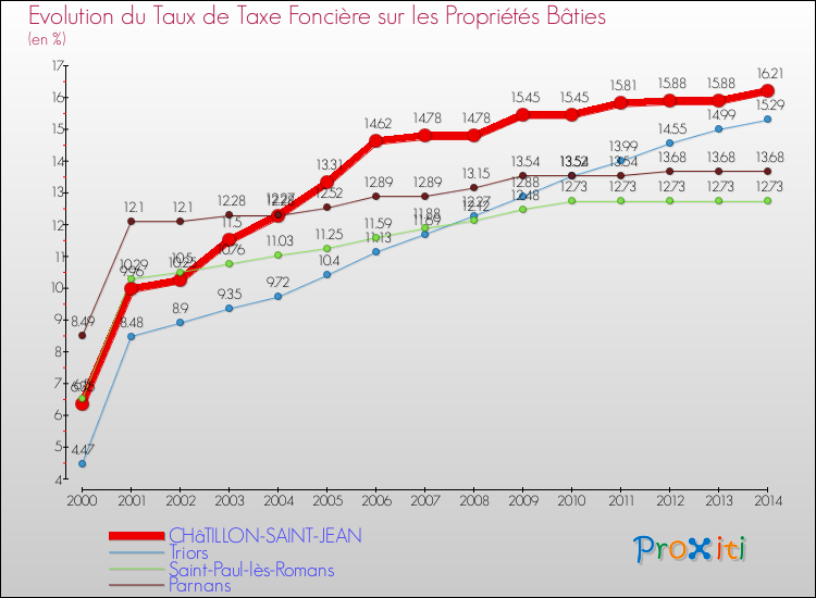 Evolution du taux de la taxe foncière sur le bati pour CHâTILLON-SAINT-JEAN et les communes proches de 2000 à 2014 Comparaison des taux de taxe foncière sur le bati pour CHâTILLON-SAINT-JEAN et les communes voisines de 2000 à 2014