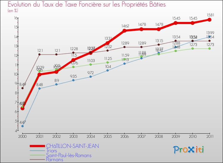 Evolution du taux de la taxe foncière sur le bati pour CHâTILLON-SAINT-JEAN et les communes proches Comparaison des taux de taxe foncière sur le bati pour CHâTILLON-SAINT-JEAN et les communes voisines