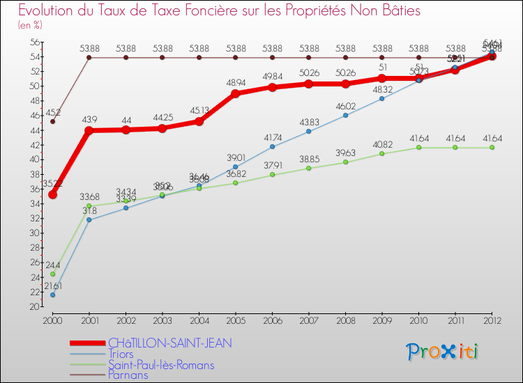Evolution du taux de la taxe foncière sur les immeubles et terrains non batis pour CHâTILLON-SAINT-JEAN et les communes proches de 2000 à 2012 Comparaison des taux de la taxe foncière sur les immeubles et terrains non batis pour CHâTILLON-SAINT-JEAN et les communes voisines de 2000 à 2012