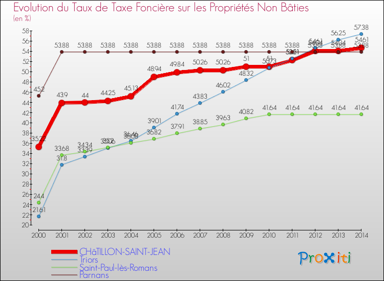 Evolution du taux de la taxe foncière sur les immeubles et terrains non batis pour CHâTILLON-SAINT-JEAN et les communes proches de 2000 à 2014 Comparaison des taux de la taxe foncière sur les immeubles et terrains non batis pour CHâTILLON-SAINT-JEAN et les communes voisines de 2000 à 2014