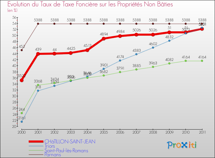 Evolution du taux de la taxe foncière sur les immeubles et terrains non batis pour CHâTILLON-SAINT-JEAN et les communes proches Comparaison des taux de la taxe foncière sur les immeubles et terrains non batis pour CHâTILLON-SAINT-JEAN et les communes voisines