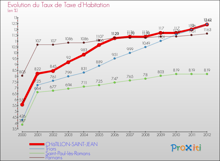 Evolution du taux de la taxe d'habitation pour CHâTILLON-SAINT-JEAN et les communes proches Comparaison des taux de la taxe d'habitation pour CHâTILLON-SAINT-JEAN et les communes voisines