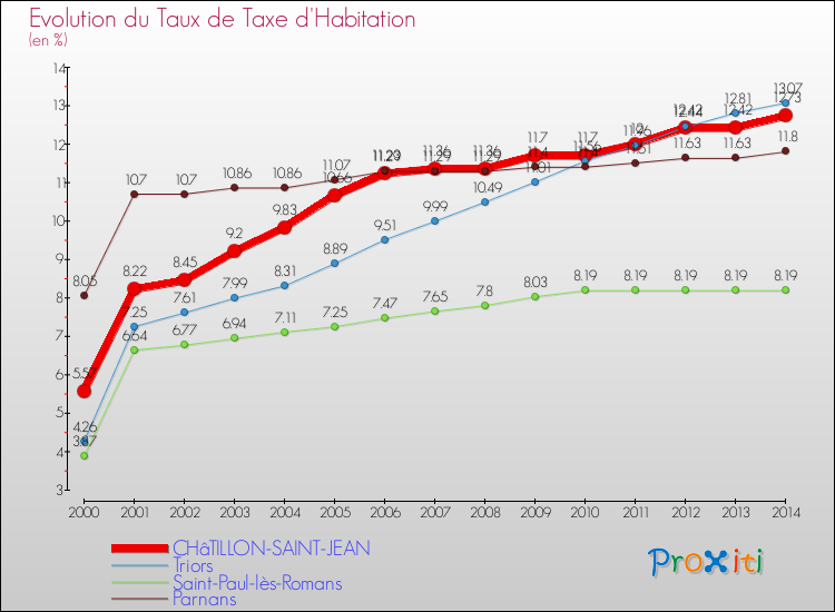 Evolution du taux de la taxe d'habitation pour CHâTILLON-SAINT-JEAN et les communes proches de 2000 à 2014 Comparaison des taux de la taxe d'habitation pour CHâTILLON-SAINT-JEAN et les communes voisines de 2000 à 2014