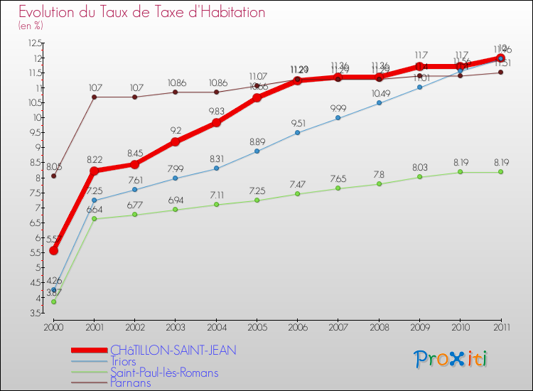Evolution du taux de la taxe d'habitation pour CHâTILLON-SAINT-JEAN et les communes proches Comparaison des taux de la taxe d'habitation pour CHâTILLON-SAINT-JEAN et les communes voisines