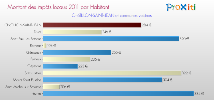 Montant des impôts locaux par Habitant pour CHâTILLON-SAINT-JEAN et les communes proches Comparaison des impôts locaux par habitant pour CHâTILLON-SAINT-JEAN et les communes voisines