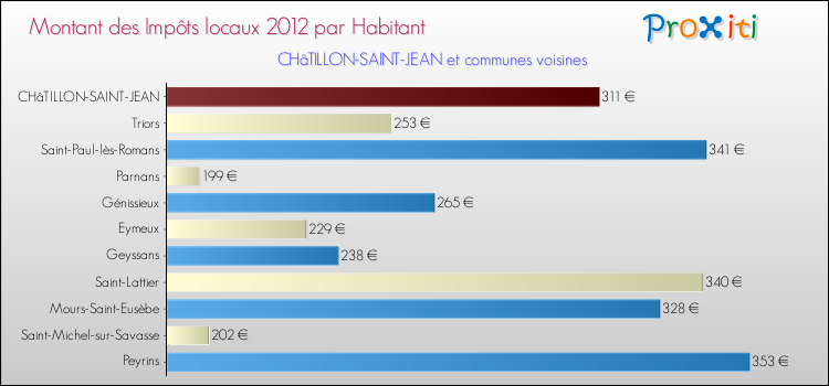 Montant des impôts locaux par Habitant pour CHâTILLON-SAINT-JEAN et les communes proches Comparaison des impôts locaux par habitant pour CHâTILLON-SAINT-JEAN et les communes voisines