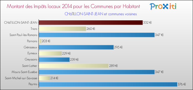 Montant des impôts locaux par Habitant pour CHâTILLON-SAINT-JEAN et les communes proches en 2014 Comparaison des impôts locaux par habitant pour CHâTILLON-SAINT-JEAN et les communes voisines en 2014