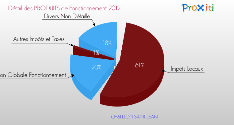 Décomposition du Budget de Fonctionnement 2012 de la commune de CHâTILLON-SAINT-JEAN Budget de Fonctionnement 2012 pour la commune de CHâTILLON-SAINT-JEAN