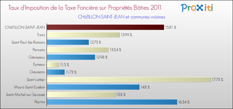 Taux d'imposition de la taxe foncière sur le bati 2011 pour CHâTILLON-SAINT-JEAN et les communes proches Comparaison des taux d'imposition de la taxe foncière sur le bati 2011 pour CHâTILLON-SAINT-JEAN et les communes voisines