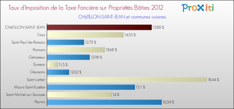 Taux d'imposition de la taxe foncière sur le bati 2012 pour CHâTILLON-SAINT-JEAN et les communes proches Comparaison des taux d'imposition de la taxe foncière sur le bati 2012 pour CHâTILLON-SAINT-JEAN et les communes voisines