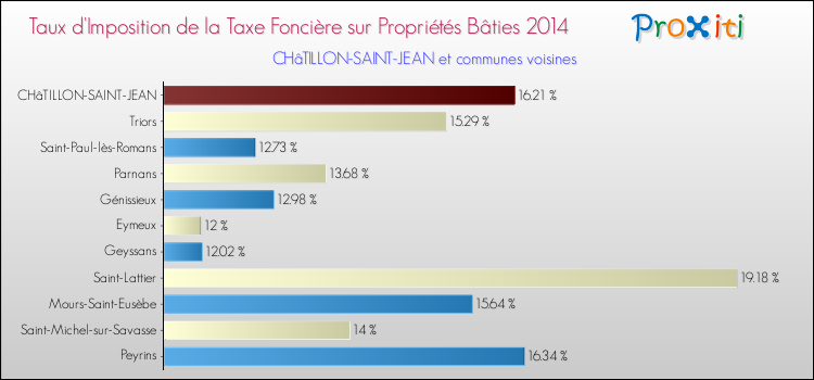 Taux d'imposition de la taxe foncière sur le bati 2014 pour CHâTILLON-SAINT-JEAN et les communes proches Comparaison des taux d'imposition de la taxe foncière sur le bati 2014 pour CHâTILLON-SAINT-JEAN et les communes voisines