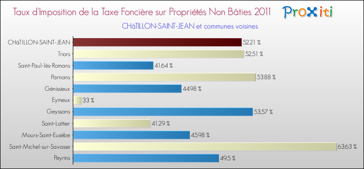 Taux d'imposition de la taxe foncière sur les immeubles et terrains non batis 2011 pour CHâTILLON-SAINT-JEAN et les communes proches Comparaison des taux d'imposition de la taxe foncière sur les immeubles et terrains non batis 2011 pour CHâTILLON-SAINT-JEAN et les communes voisines