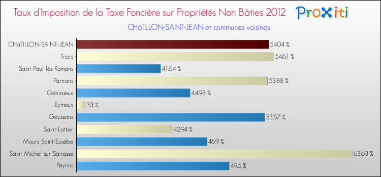 Taux d'imposition de la taxe foncière sur les immeubles et terrains non batis 2012 pour CHâTILLON-SAINT-JEAN et les communes proches Comparaison des taux d'imposition de la taxe foncière sur les immeubles et terrains non batis 2012 pour CHâTILLON-SAINT-JEAN et les communes voisines