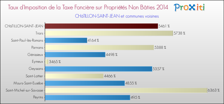 Taux d'imposition de la taxe foncière sur les immeubles et terrains non batis 2014 pour CHâTILLON-SAINT-JEAN et les communes proches Comparaison des taux d'imposition de la taxe foncière sur les immeubles et terrains non batis 2014 pour CHâTILLON-SAINT-JEAN et les communes voisines