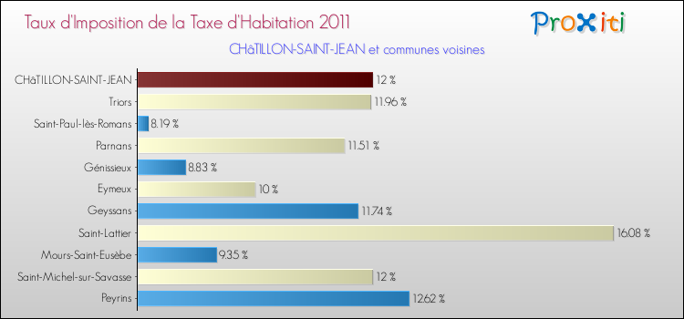 Taux d'imposition de la taxe d'habitation 2011 pour CHâTILLON-SAINT-JEAN et les communes proches Comparaison des taux d'imposition de la taxe d'habitation 2011 pour CHâTILLON-SAINT-JEAN et les communes voisines