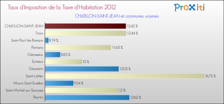 Taux d'imposition de la taxe d'habitation 2012 pour CHâTILLON-SAINT-JEAN et les communes proches Comparaison des taux d'imposition de la taxe d'habitation 2012 pour CHâTILLON-SAINT-JEAN et les communes voisines