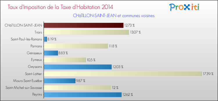 Taux d'imposition de la taxe d'habitation 2014 pour CHâTILLON-SAINT-JEAN et les communes proches Comparaison des taux d'imposition de la taxe d'habitation 2014 pour CHâTILLON-SAINT-JEAN et les communes voisines