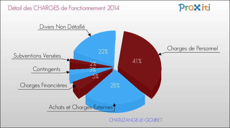 Décomposition des Charges de Fonctionnement 2014 de la commune de CHATUZANGE-LE-GOUBET Charges de Fonctionnement 2014 pour la commune de CHATUZANGE-LE-GOUBET